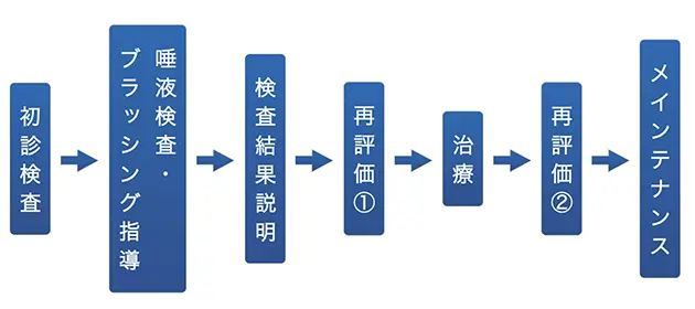 MTMの流れ