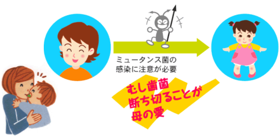 虫歯は母子感染です