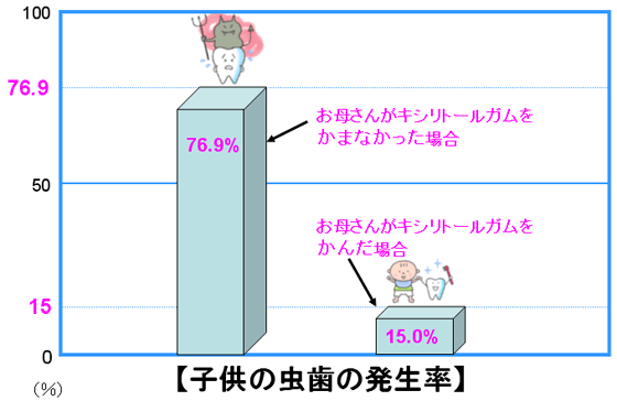 子供の虫歯の発生率